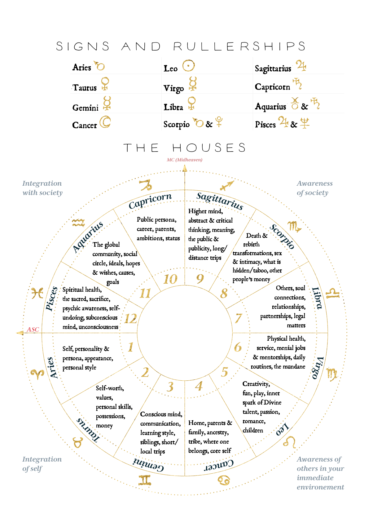 Decoder Key — Signs and Houses